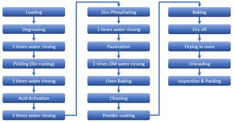 sheet metal powder coating process pdf|powder coating process flow chart.